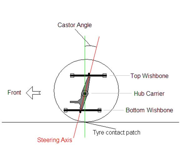 The Caster Angle: What It Is And How It Affects Driving Dynamics ...